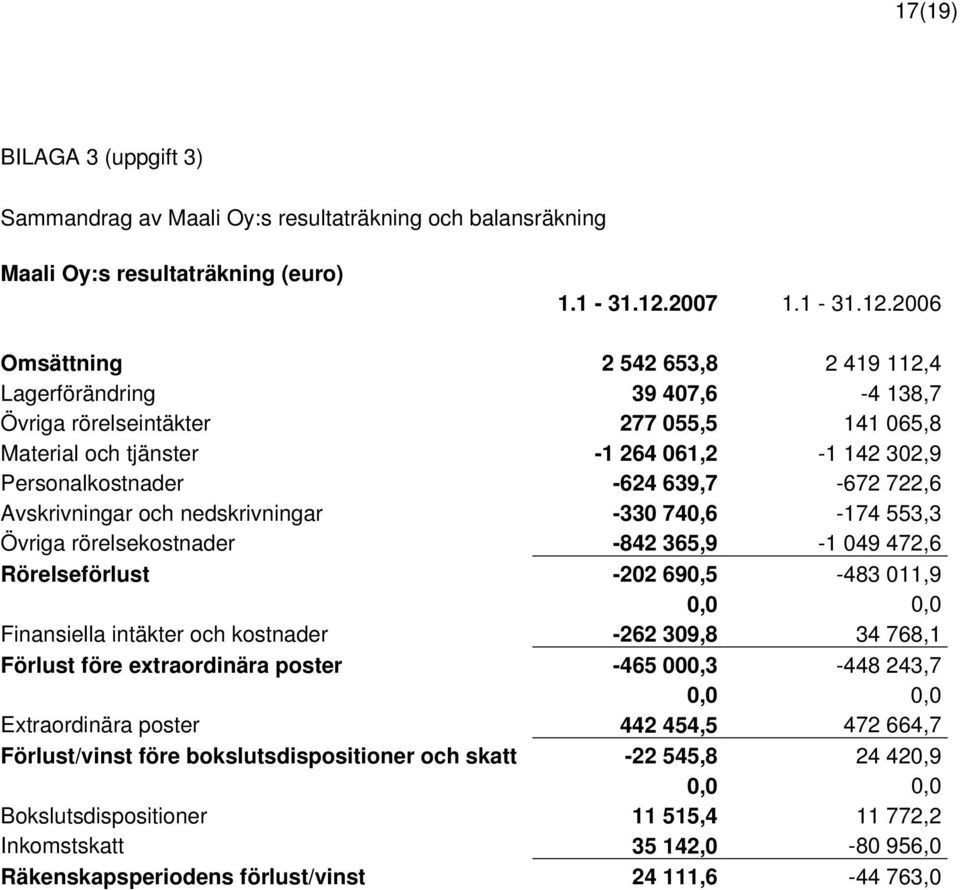 2006 Omsättning 2 542 653,8 2 419 112,4 Lagerförändring 39 407,6-4 138,7 Övriga rörelseintäkter 277 055,5 141 065,8 Material och tjänster -1 264 061,2-1 142 302,9 Personalkostnader -624 639,7-672