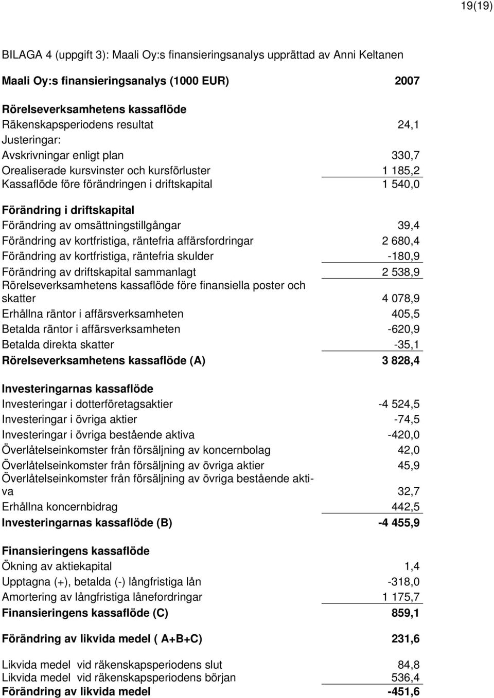 omsättningstillgångar 39,4 Förändring av kortfristiga, räntefria affärsfordringar 2 680,4 Förändring av kortfristiga, räntefria skulder -180,9 Förändring av driftskapital sammanlagt 2 538,9