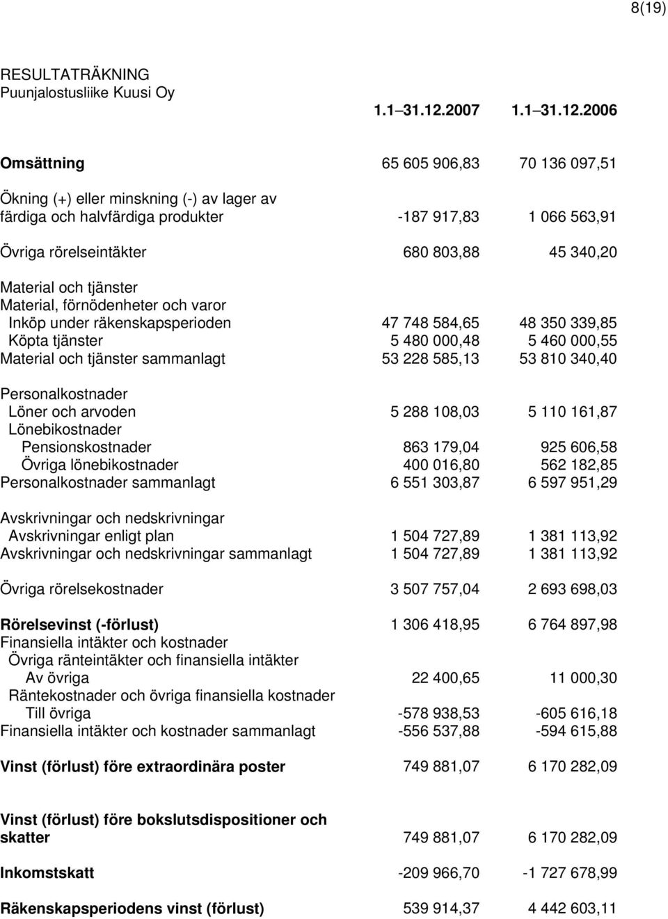 2006 Omsättning 65 605 906,83 70 136 097,51 Ökning (+) eller minskning (-) av lager av färdiga och halvfärdiga produkter -187 917,83 1 066 563,91 Övriga rörelseintäkter 680 803,88 45 340,20 Material