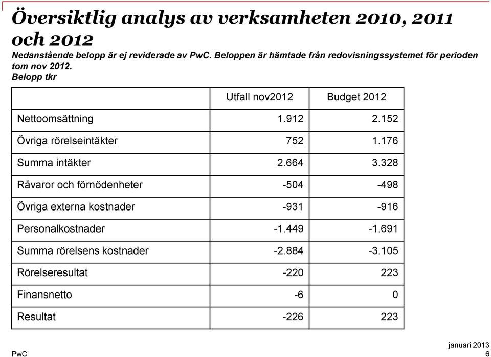 Belopp tkr Utfall nov2012 Budget 2012 Nettoomsättning 1.912 2.152 Övriga rörelseintäkter 752 1.176 Summa intäkter 2.664 3.