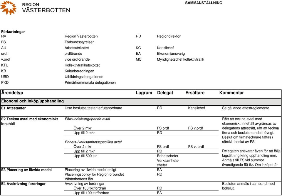 Kommentar Ekonomi och inköp/upphandling E1 Attestanter Utse beslutsattestanter/utanordnare Kanslichef Se gällande attestreglemente E2 Teckna avtal med ekonomiskt innehåll E3 Placering av likvida