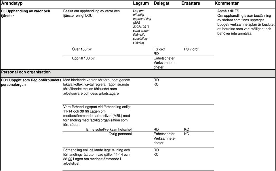 Personal och organisation Över 100 tkr Upp till 100 tkr FS ordf 