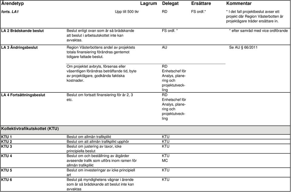 Region Västerbottens andel av projektets totala finansiering förändras gentemot tidigare fattade beslut. FS ordf.