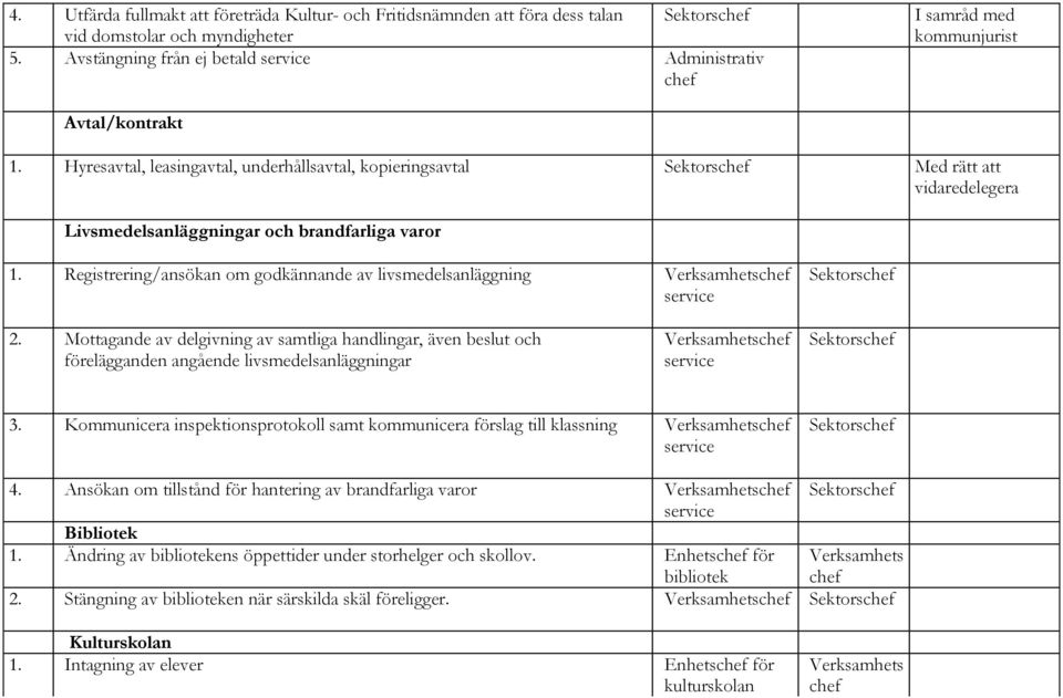 Hyresavtal, leasingavtal, underhållsavtal, kopieringsavtal Sektors Med rätt att vidaredelegera Livsmedelsanläggningar och brandfarliga varor 1.