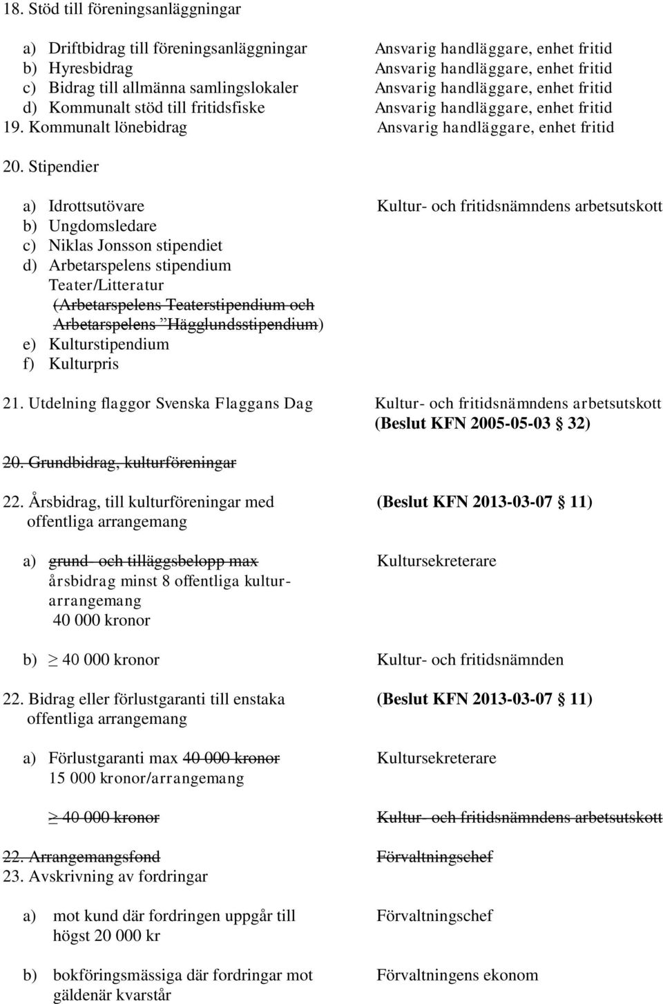 Stipendier a) Idrottsutövare Kultur- och fritidsnämndens arbetsutskott b) Ungdomsledare c) Niklas Jonsson stipendiet d) Arbetarspelens stipendium Teater/Litteratur (Arbetarspelens Teaterstipendium