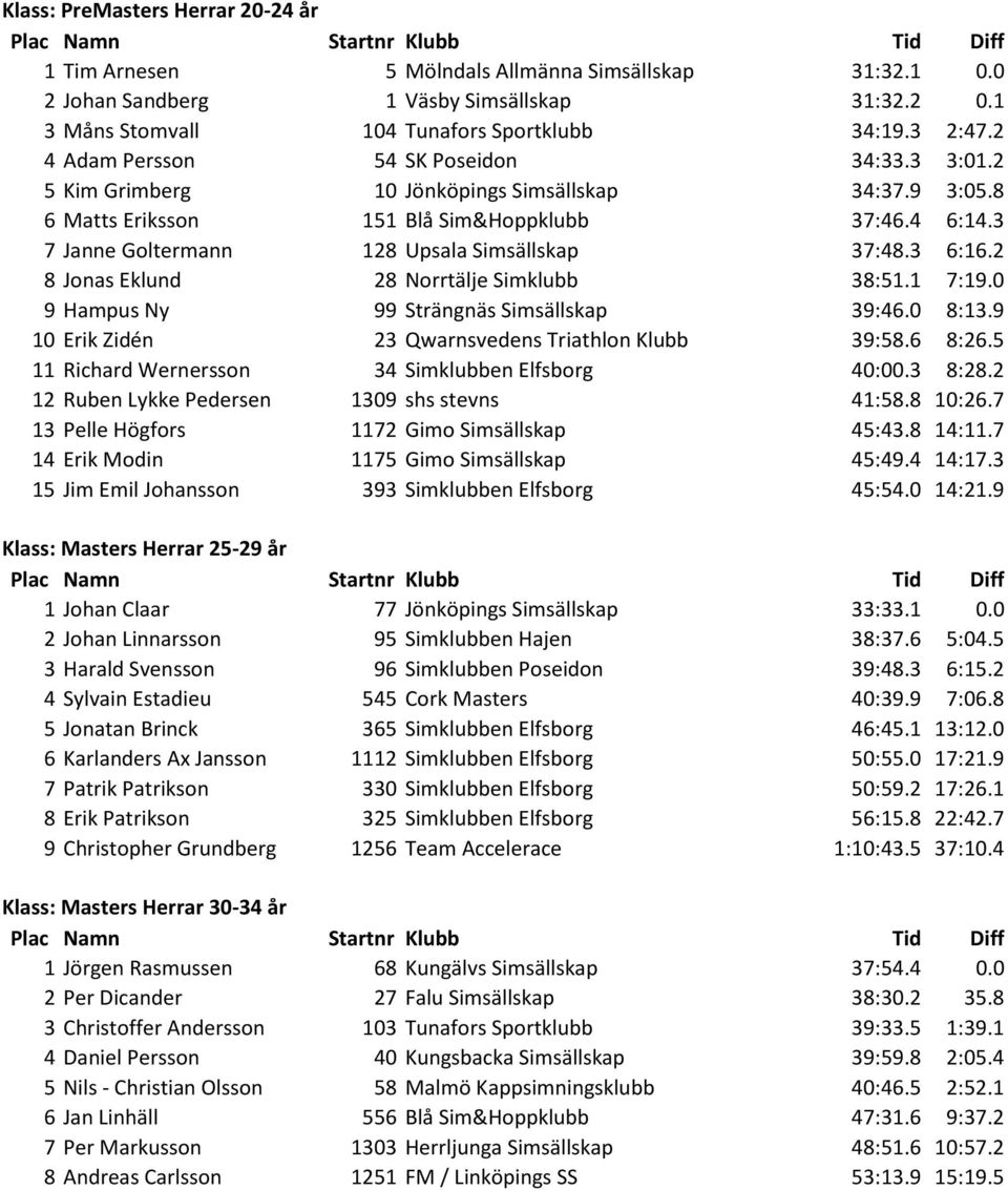 3 7 Janne Goltermann 128 Upsala Simsällskap 37:48.3 6:16.2 8 Jonas Eklund 28 Norrtälje Simklubb 38:51.1 7:19.0 9 Hampus Ny 99 Strängnäs Simsällskap 39:46.0 8:13.