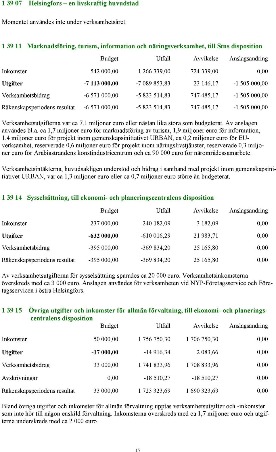 Verksamhetsbidrag -6 571 000,00-5 823 514,83 747 485,17-1 505 000,00 Räkenskapsperiodens resultat -6 571 000,00-5 823 514,83 747 485,17-1 505 000,00 Verksamhetsutgifterna var ca 7,1 miljoner euro