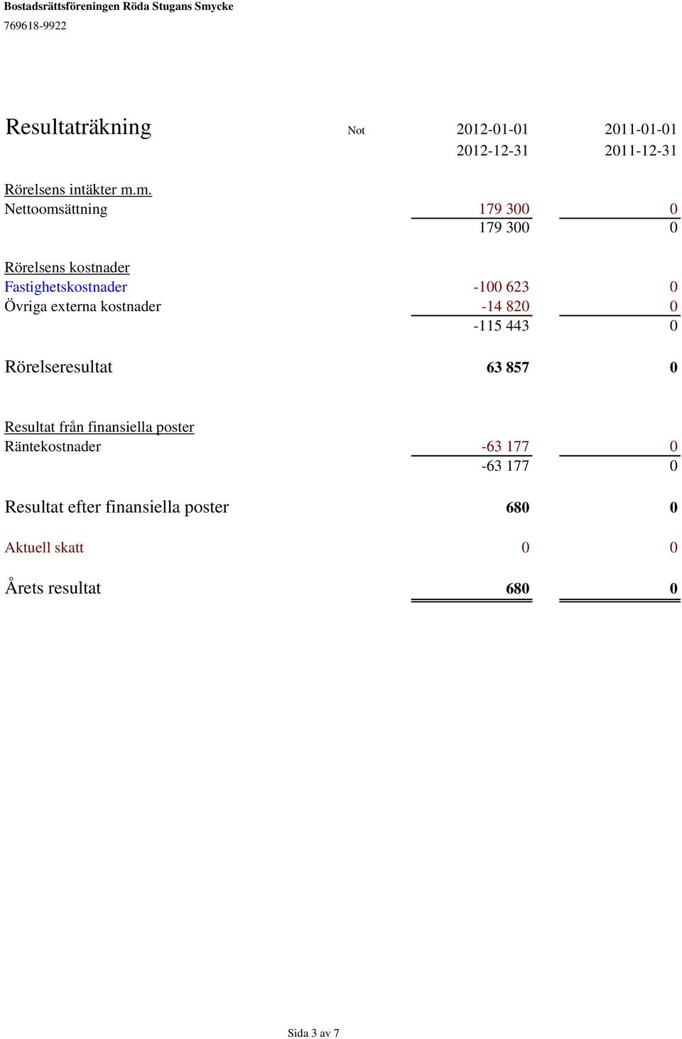 -100 623 0 Övriga externa kostnader -14 820 0-115 443 0 Rörelseresultat 63 857 0 Resultat från finansiella