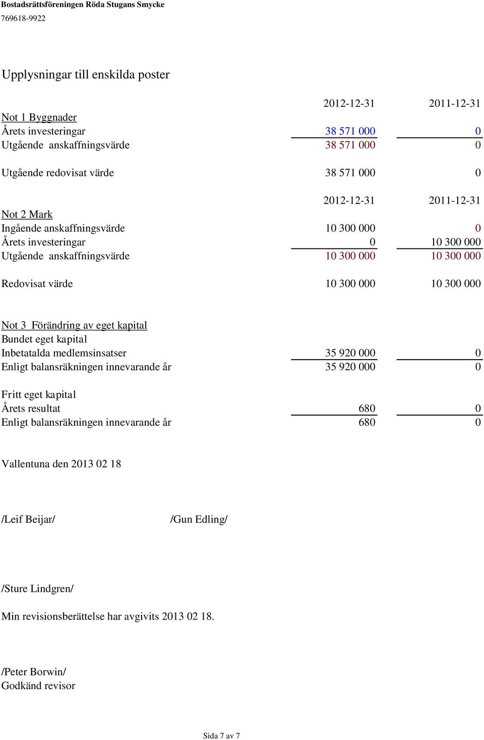 000 Not 3 Förändring av eget kapital Bundet eget kapital Inbetatalda medlemsinsatser 35 920 000 0 Enligt balansräkningen innevarande år 35 920 000 0 Fritt eget kapital Årets resultat 680 0