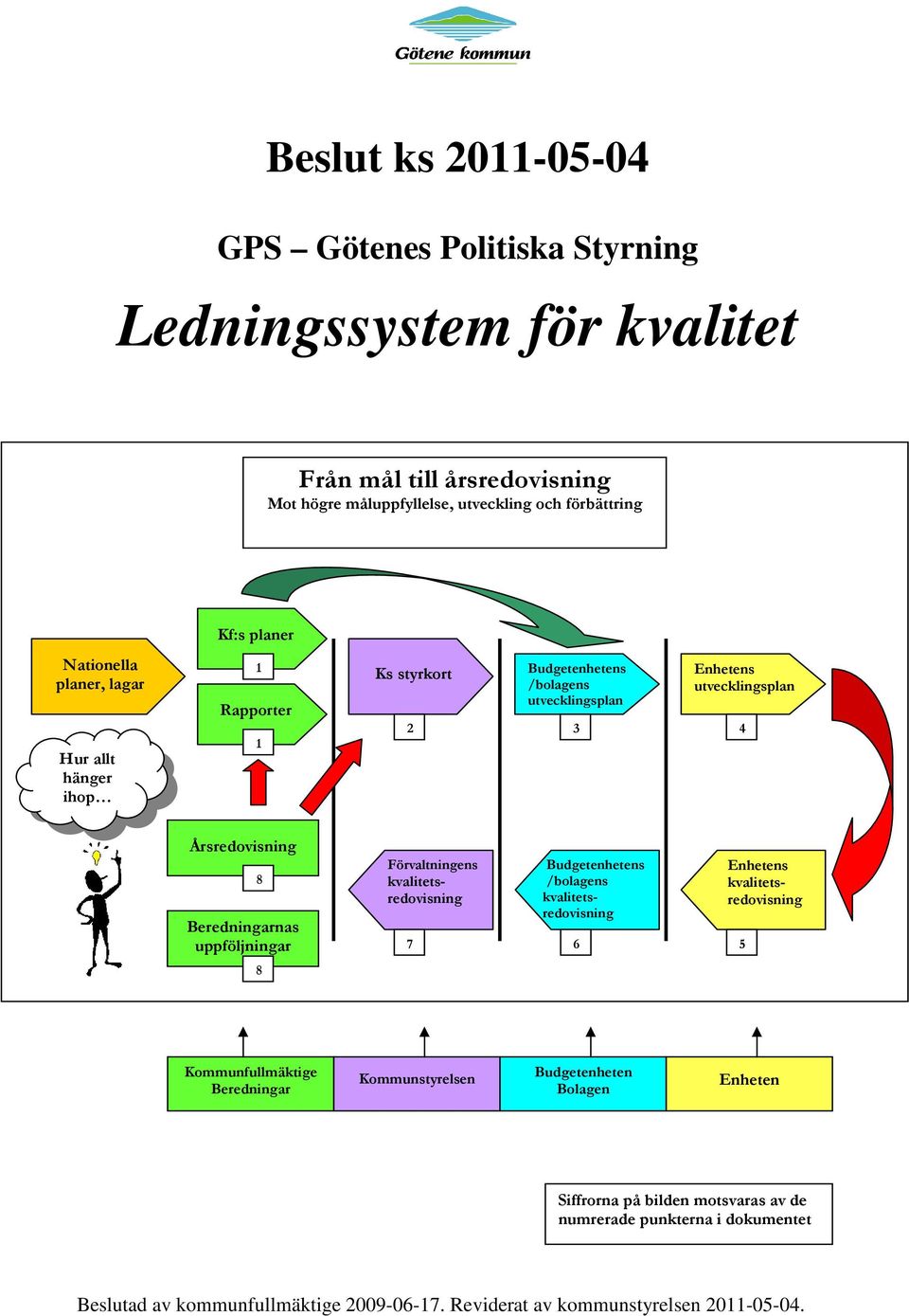 uppföljningar 8 Förvaltningens kvalitetsredovisning 7 Budgetenhetens /bolagens kvalitetsredovisning 6 5 Enhetens kvalitetsredovisning Kommunfullmäktige Beredningar