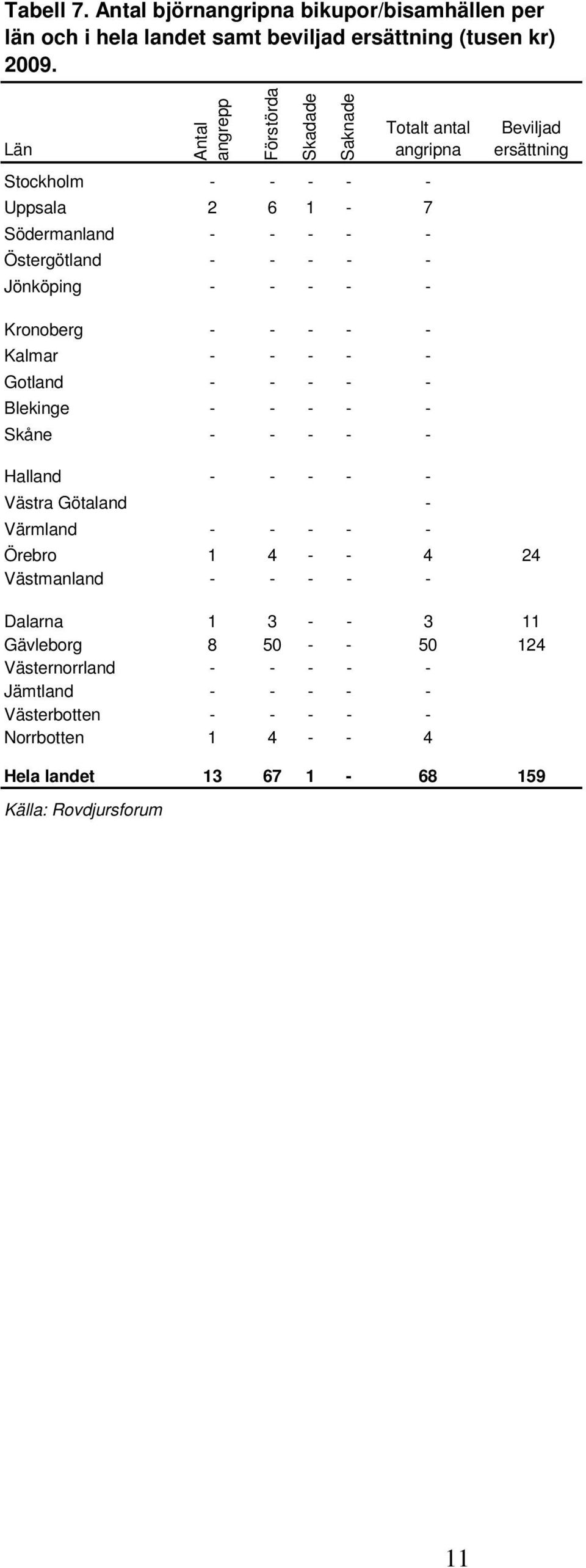 ersättning Kronoberg - - - - - Kalmar - - - - - Gotland - - - - - Blekinge - - - - - Skåne - - - - - Halland - - - - - Västra Götaland - Värmland - - - - -