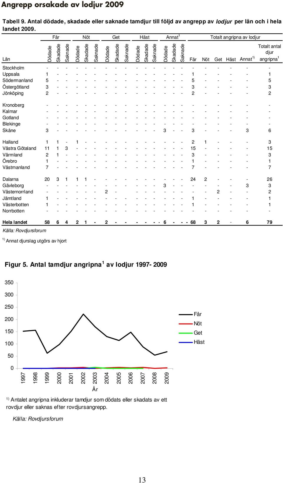 1 - - - - 1 Södermanland 5 - - - - - - - - - - - - - - 5 - - - - 5 Östergötland 3 - - - - - - - - - - - - - - 3 - - - - 3 Jönköping 2 - - - - - - - - - - - - - - 2 - - - - 2 Kronoberg - - - - - - - -