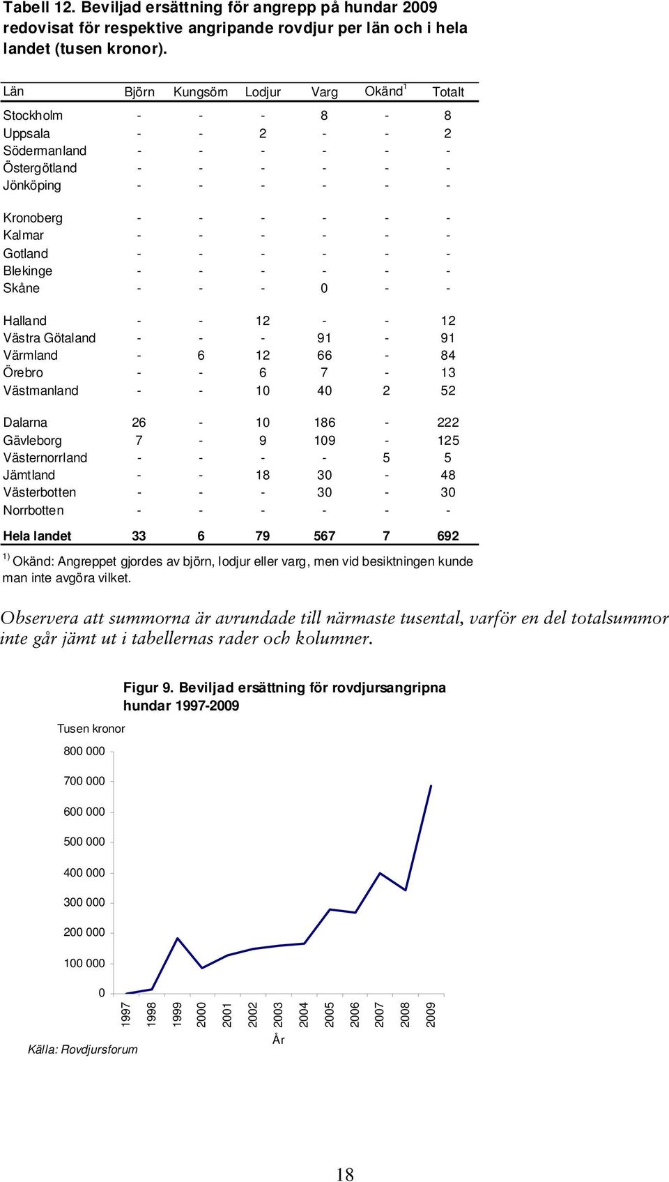 Gotland - - - - - - Blekinge - - - - - - Skåne - - - 0 - - Halland - - 12 - - 12 Västra Götaland - - - 91-91 Värmland - 6 12 66-84 Örebro - - 6 7-13 Västmanland - - 10 40 2 52 Dalarna 26-10 186-222