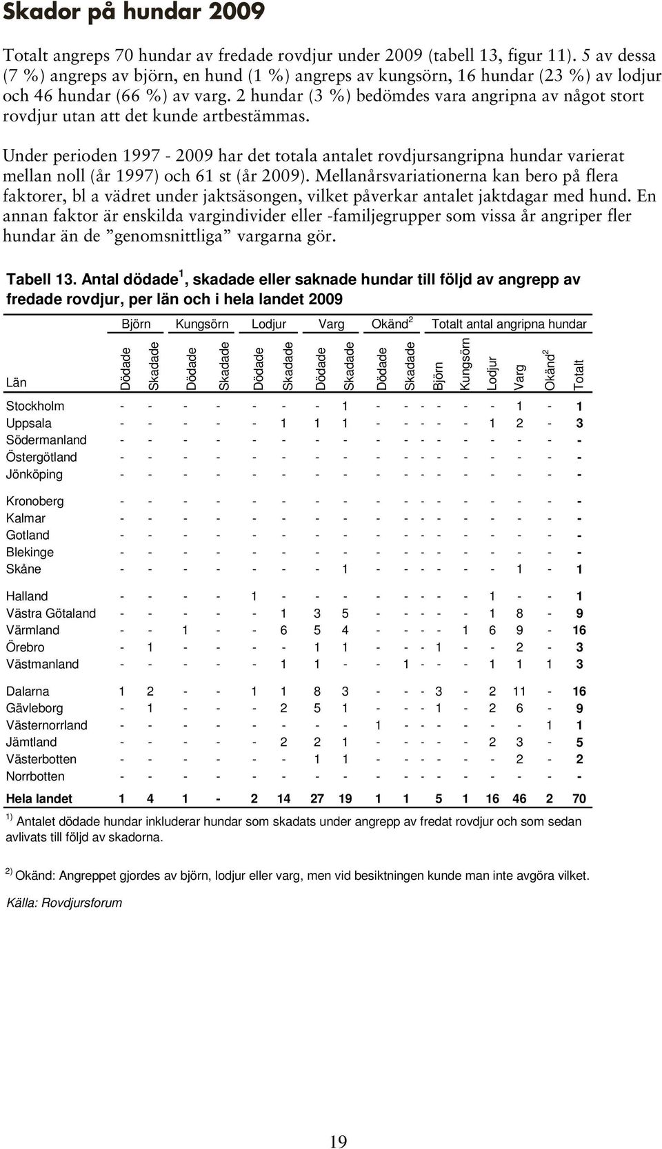 2 hundar (3 %) bedömdes vara angripna av något stort rovdjur utan att det kunde artbestämmas.