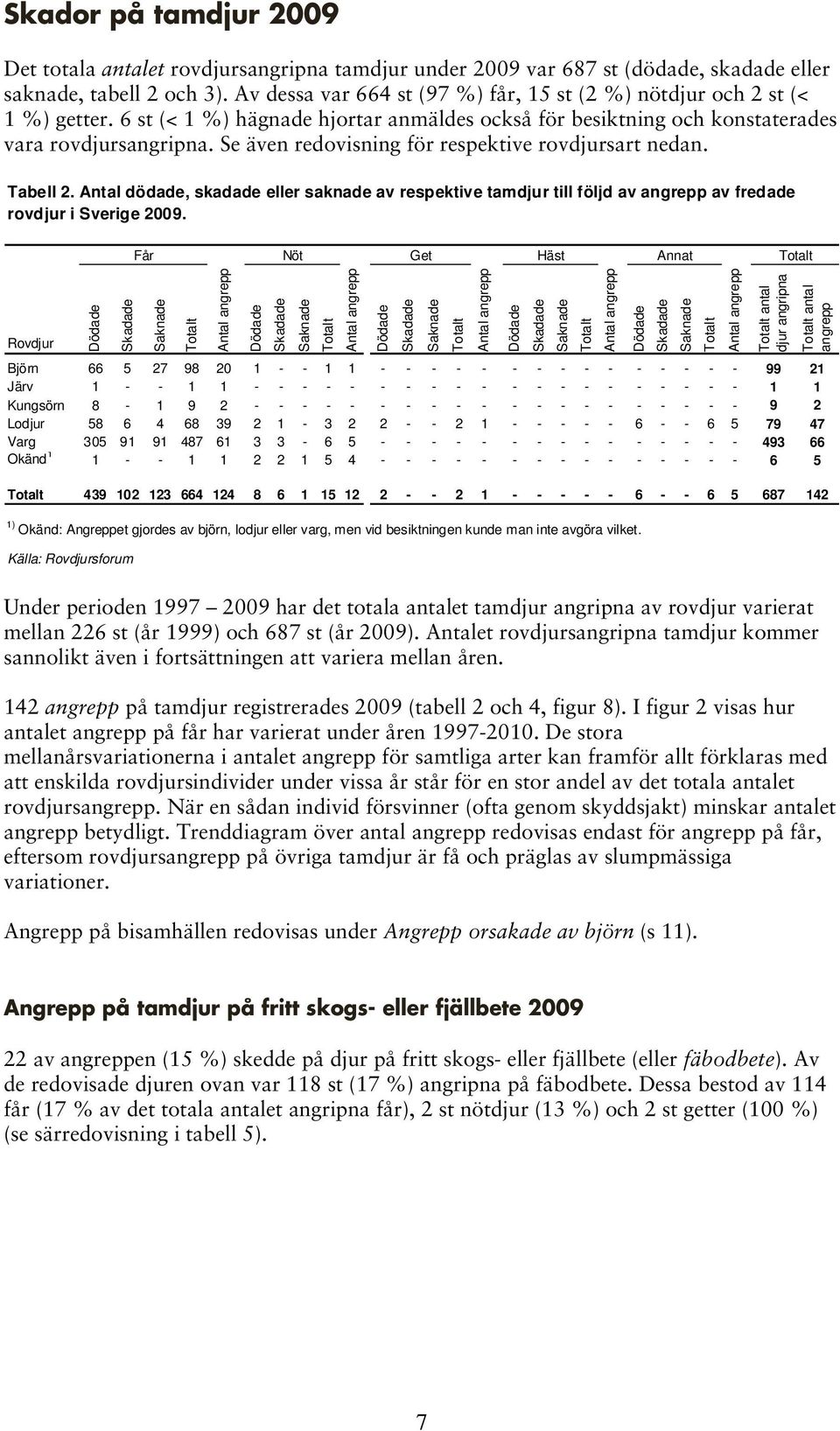 Se även redovisning för respektive rovdjursart nedan. Tabell 2. Antal dödade, skadade eller saknade av respektive tamdjur till följd av angrepp av fredade rovdjur i Sverige 2009.