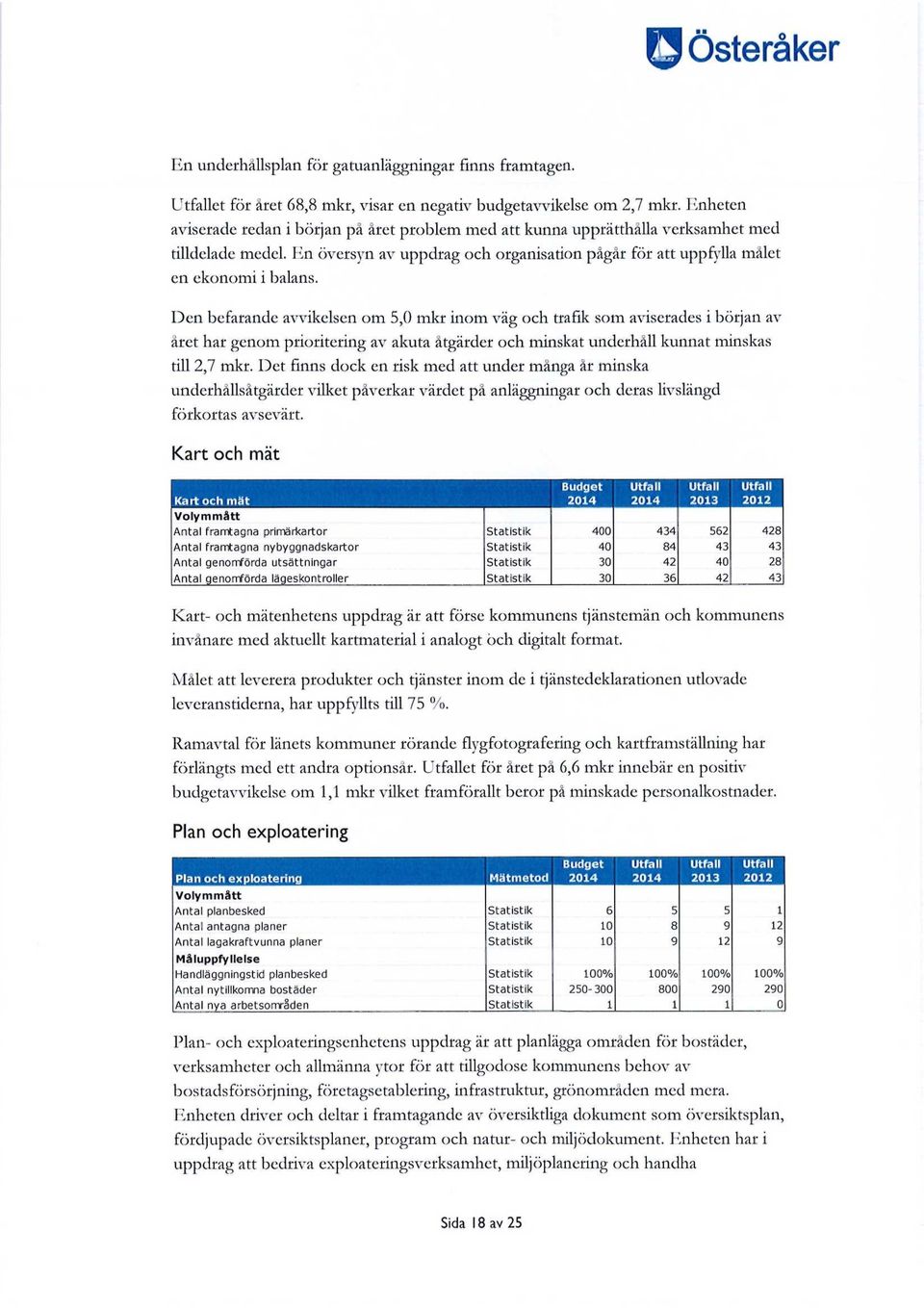 Den befarande avvikelsen om 5,0 mkr inom väg och trafik som aviserades i början av året har genom prioritering av akuta åtgärder och minskat underhåll kunnat minskas till 2,7 mkr.