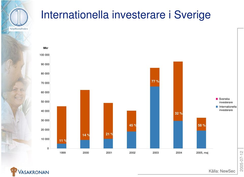 Internationella investerare 30 000 20 000 10 000 11 % 14 % 21