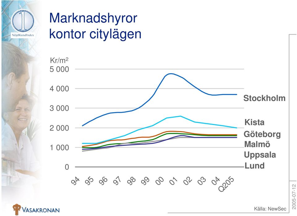 98 99 00 01 02 03 04 Q205 Stockholm Kista