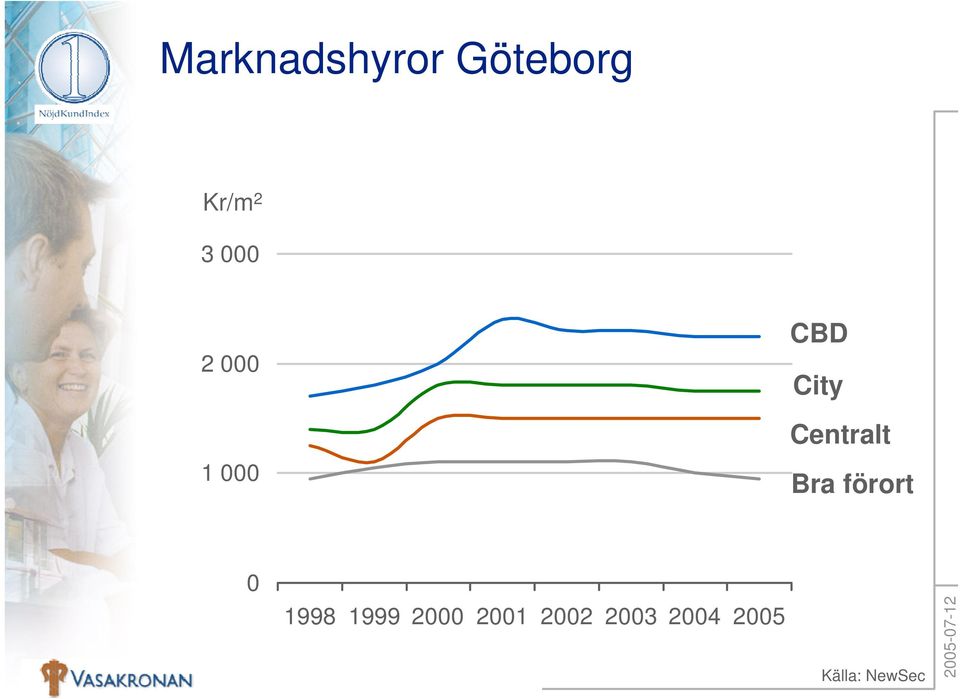 000 Bra förort 0 1998 1999 2000