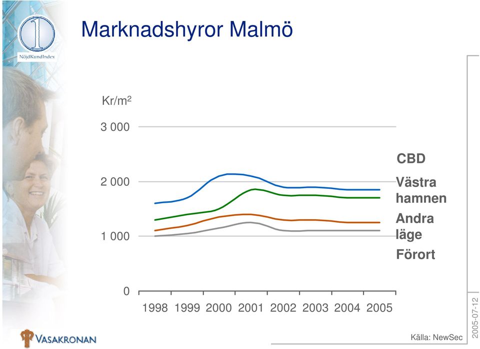 Andra läge Förort 0 1998 1999