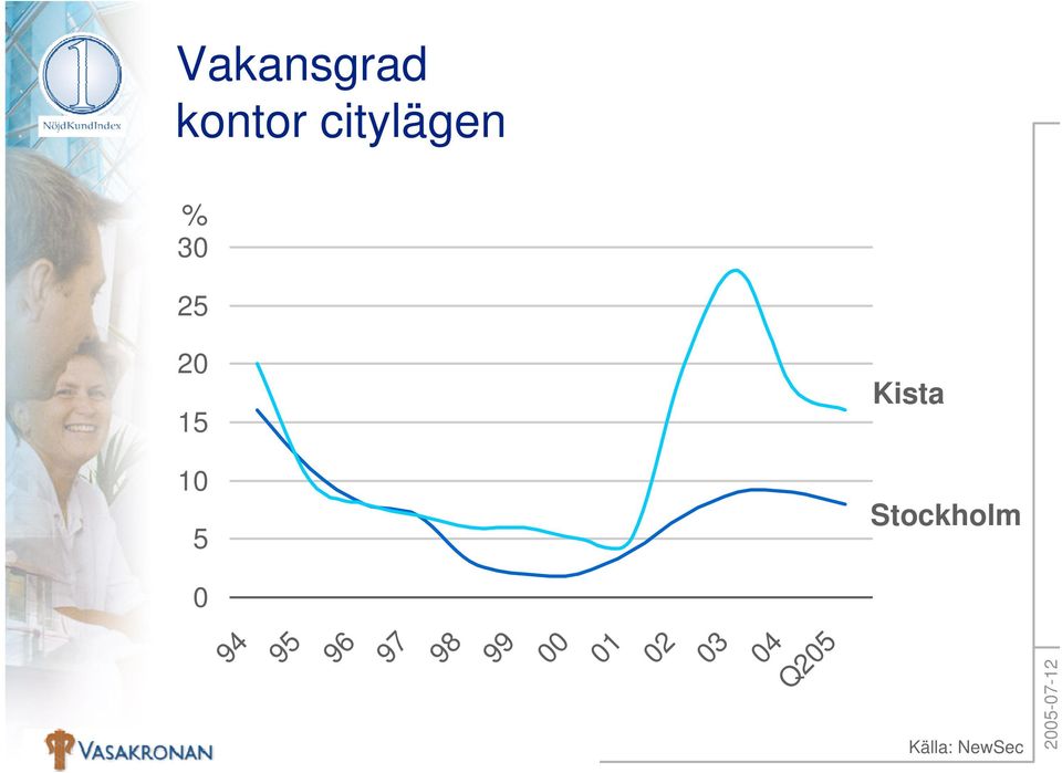 % 30 25 20 15 10 5 0 Kista