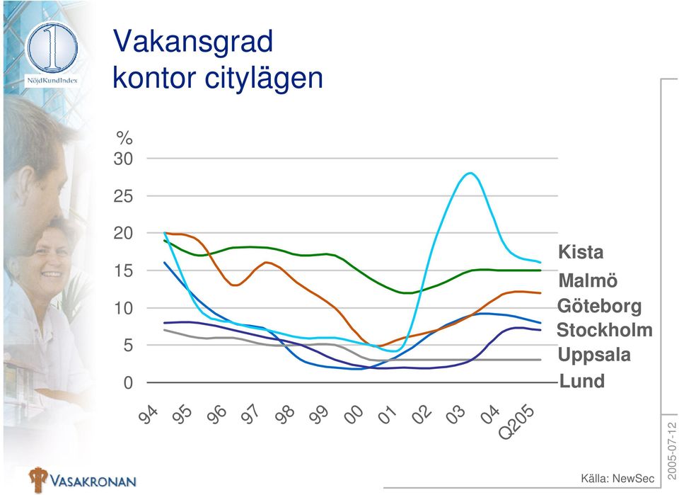 Stockholm Uppsala Lund 04 Q205 94