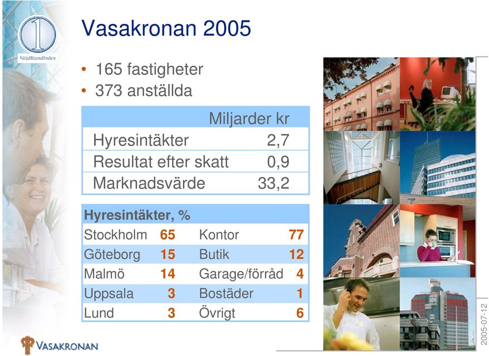 33,2 Hyresintäkter, % Stockholm 65 Kontor 77 Göteborg 15