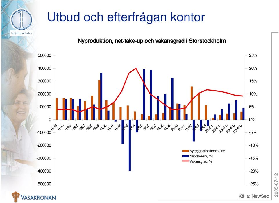 1996 1997 1998 1999 2000 2001 2002 2003 2004 2005 p 2006 p 2007 p -100000-200000 -300000 Nybyggnation