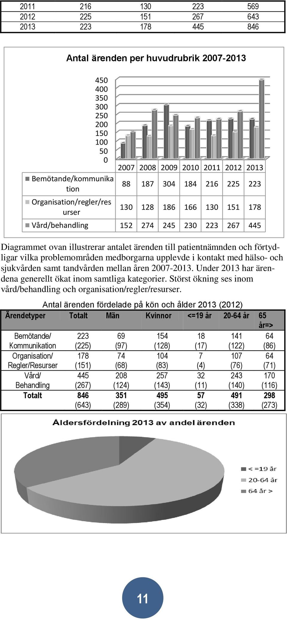 förtydligar vilka problemområden medborgarna upplevde i kontakt med hälso- och sjukvården samt tandvården mellan åren 2007-2013. Under 2013 har ärendena generellt ökat inom samtliga kategorier.