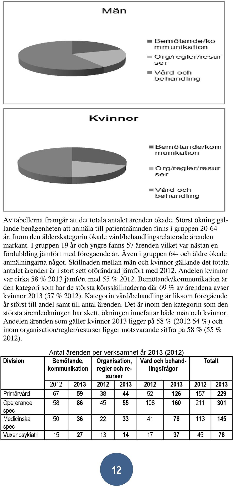 Även i gruppen 64- och äldre ökade anmälningarna något. Skillnaden mellan män och kvinnor gällande det totala antalet ärenden är i stort sett oförändrad jämfört med 2012.