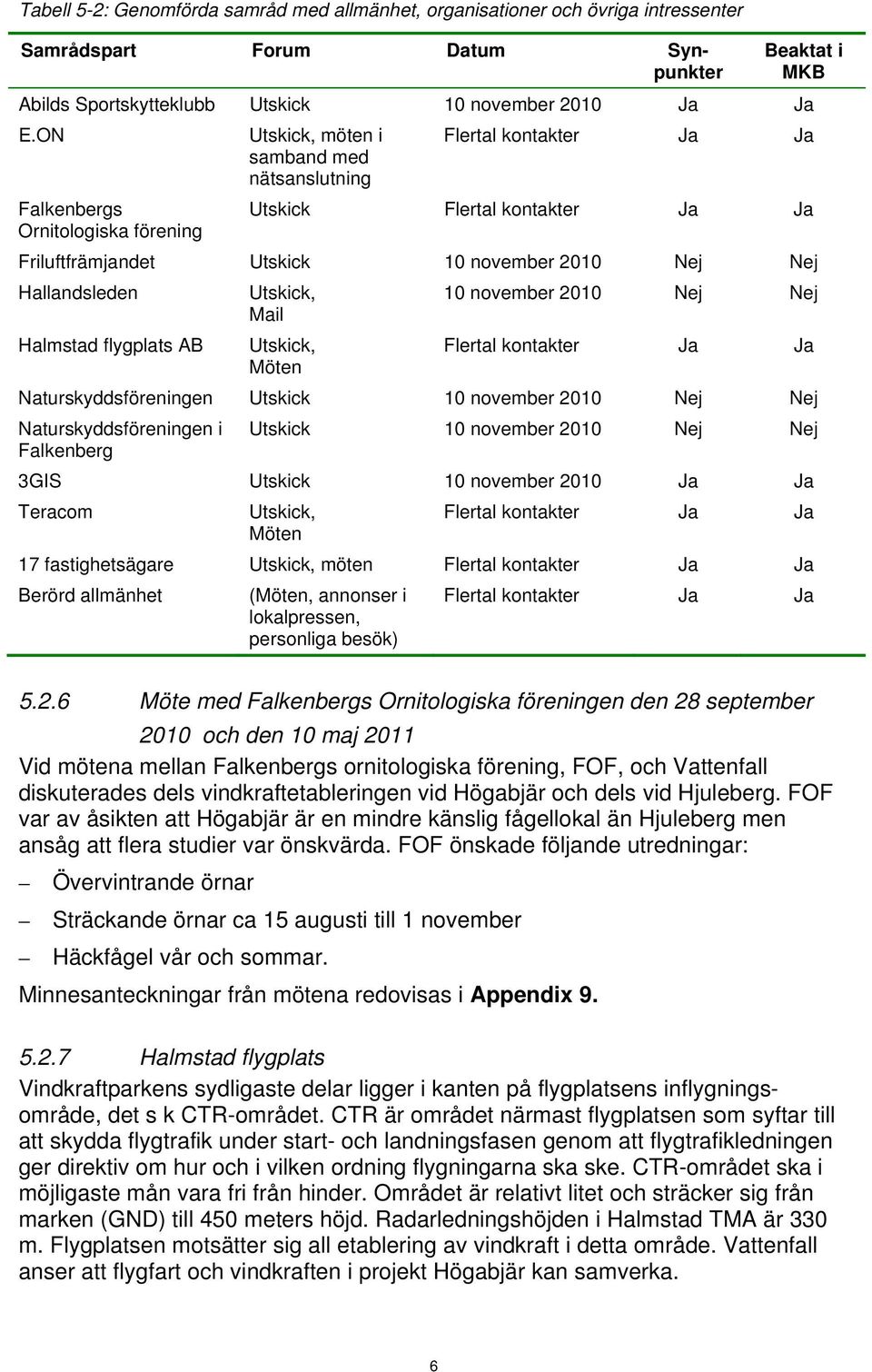 Hallandsleden Utskick, 10 november 2010 Nej Nej Mail Halmstad flygplats AB Utskick, Flertal kontakter Ja Ja Möten Naturskyddsföreningen Utskick 10 november 2010 Nej Nej Naturskyddsföreningen i