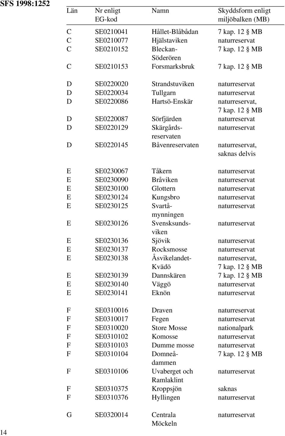12 MB D SE0220087 Sörfjärden naturreservat D SE0220129 Skärgårds- naturreservat reservaten D SE0220145 Båvenreservaten naturreservat, saknas delvis E SE0230067 Tåkern naturreservat E SE0230090