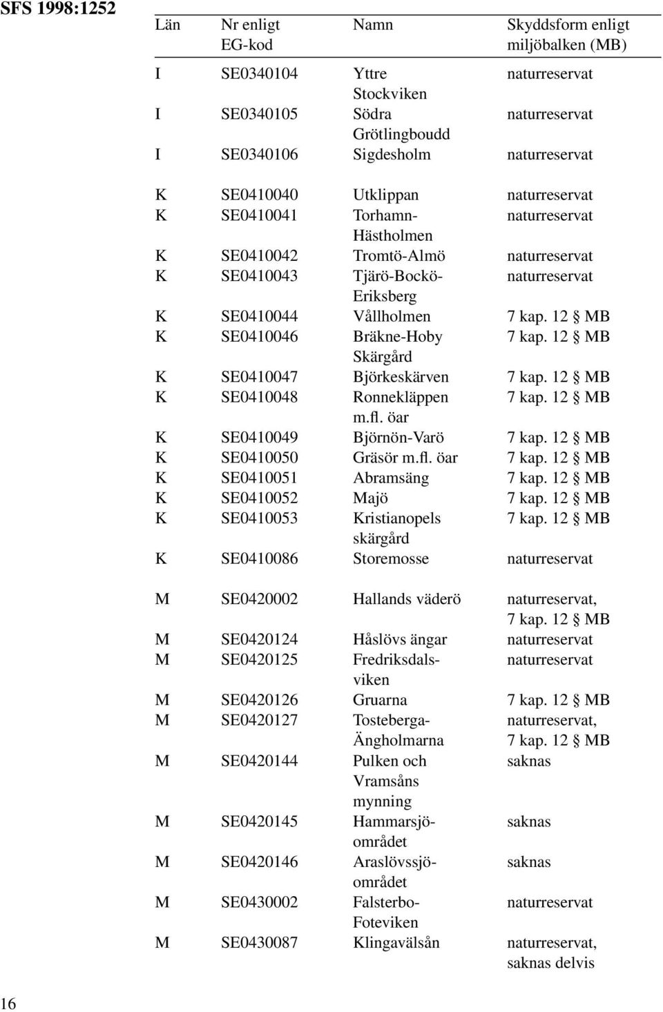 Vållholmen 7 kap. 12 MB K SE0410046 Bräkne-Hoby 7 kap. 12 MB Skärgård K SE0410047 Björkeskärven 7 kap. 12 MB K SE0410048 Ronnekläppen 7 kap. 12 MB m.fl. öar K SE0410049 Björnön-Varö 7 kap.