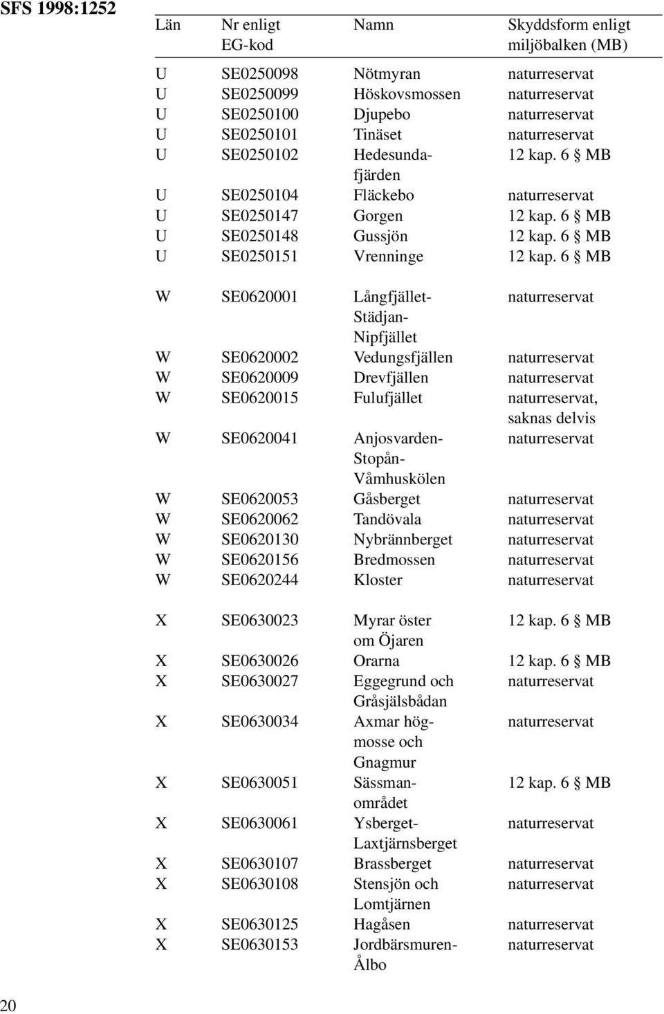 6 MB W SE0620001 Långfjället- naturreservat Städjan- Nipfjället W SE0620002 Vedungsfjällen naturreservat W SE0620009 Drevfjällen naturreservat W SE0620015 Fulufjället naturreservat, saknas delvis W