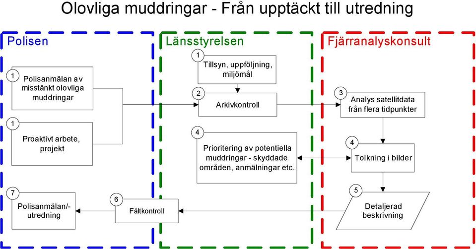 Prioritering av potentiella muddringar - skyddade områden, anmälningar etc.