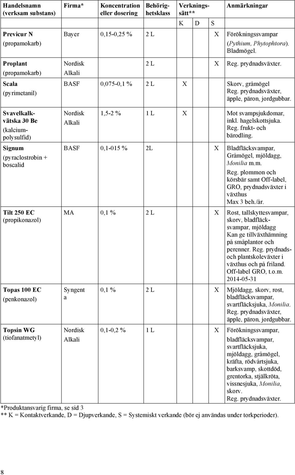 Svavelkalkvätska 30 Be (kalciumpolysulfid) Signum (pyraclostrobin + boscalid Tilt 250 EC (propikonazol) Topas 100 EC (penkonazol) Topsin WG (tiofanatmetyl) Nordisk Alkali 1,5-2 % 1 L X Mot