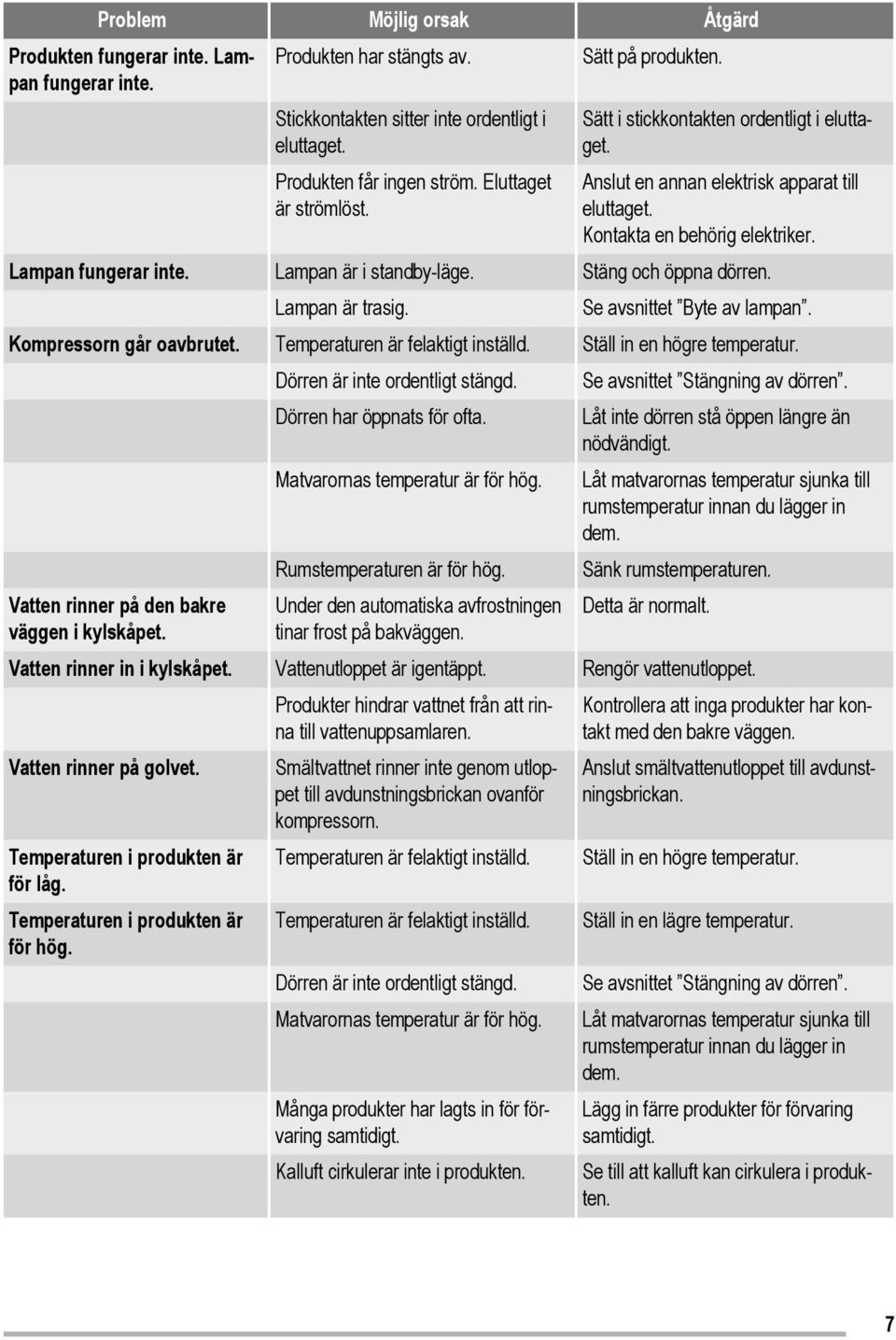 Stäng och öppna dörren. Lampan är trasig. Se avsnittet Byte av lampan. Kompressorn går oavbrutet. Temperaturen är felaktigt inställd. Ställ in en högre temperatur. Dörren är inte ordentligt stängd.