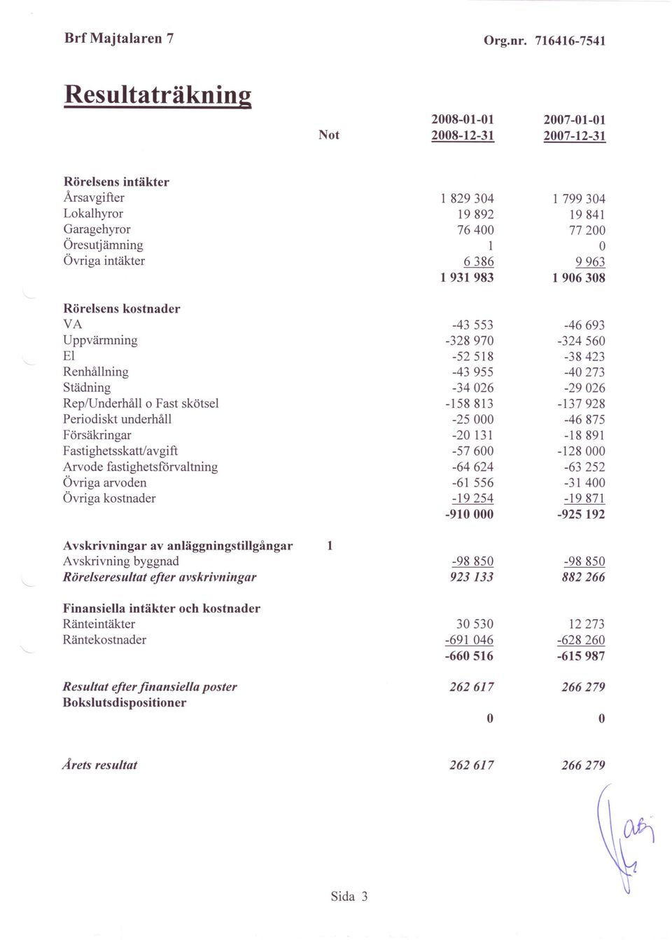 intäkter 6386 9963 1 931 983 1906308 Rörelsens kostnader VA -43 553-46693 Uppvärmning -328970-324560 El -52 518-38423 Renhållning -43 955-40273 Städning -34026-29026 RepIUnderhåll o Fast skötsel