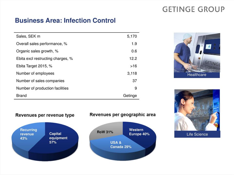 2 Ebita Target 2015, % >16 Number of employees 3,118 Number of sales companies 37 Healthcare Number of