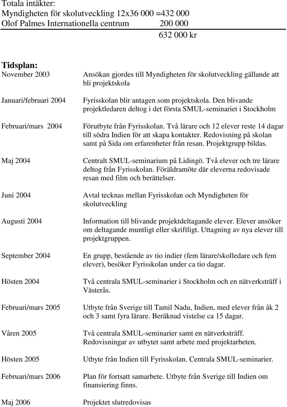 Den blivande projektledaren deltog i det första SMUL-seminariet i Stockholm Förutbyte från Fyrisskolan. Två lärare och 12 elever reste 14 dagar till södra Indien för att skapa kontakter.