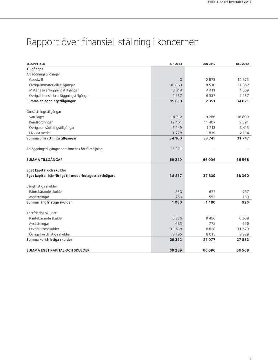 19 286 16 809 Kundfordringar 12 461 11 407 9 391 Övriga omsättningstillgångar 5 149 1 213 3 413 Likvida medel 1 778 1 839 2 134 Summa omsättningstillgångar 34 100 33 745 31 747 Anläggningstillgångar