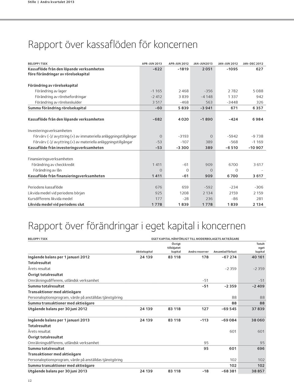 517-468 563-3448 326 Summa förändring rörelsekapital -60 5 839-3 941 671 6 357 Kassaflöde från den löpande verksamheten -682 4 020-1 890-424 6 984 Investeringsverksamheten Förvärv (-)/ avyttring (+)