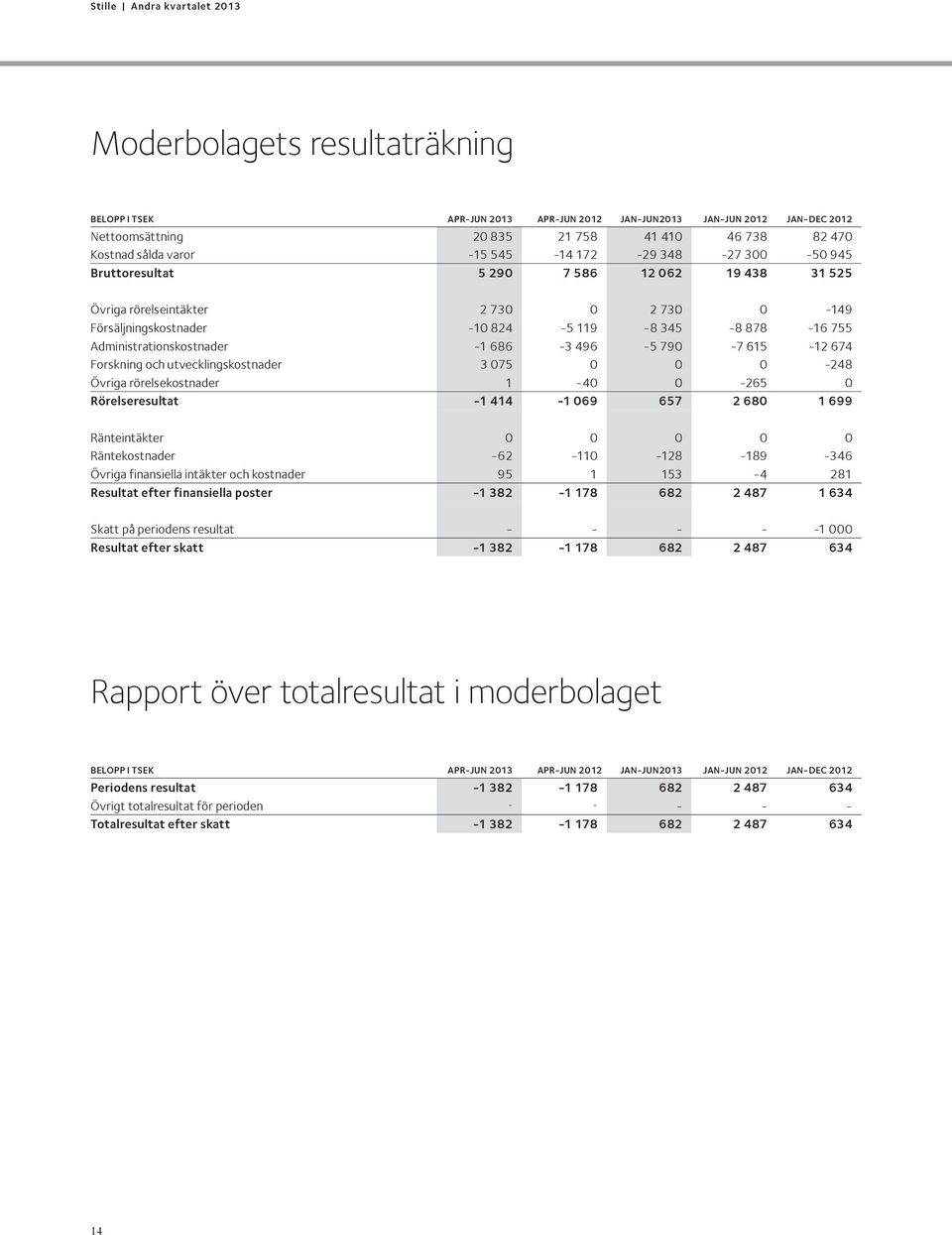 496-5 790-7 615-12 674 Forskning och utvecklingskostnader 3 075 0 0 0-248 Övriga rörelsekostnader 1-40 0-265 0 Rörelseresultat -1 414-1 069 657 2 680 1 699 Ränteintäkter 0 0 0 0 0 Räntekostnader