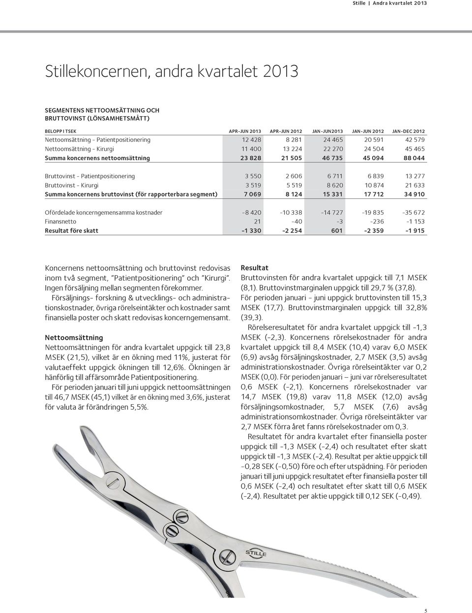 Patientpositionering 3 550 2 606 6 711 6 839 13 277 Bruttovinst - Kirurgi 3 519 5 519 8 620 10 874 21 633 Summa koncernens bruttovinst (för rapporterbara segment) 7 069 8 124 15 331 17 712 34 910