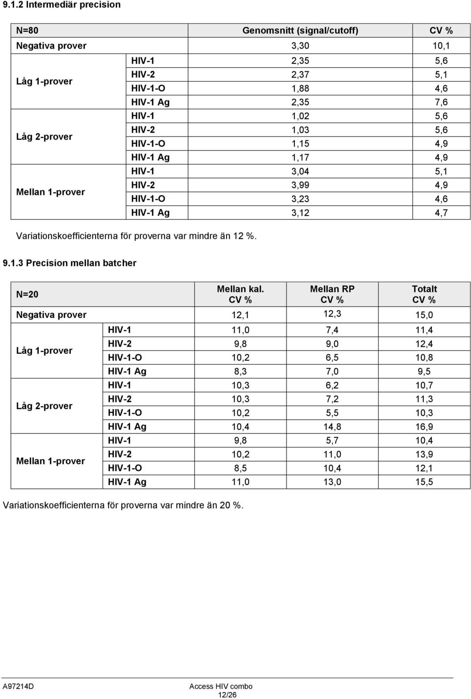 CV % Mellan RP CV % Totalt CV % Negativa prover 12,1 12,3 15,0 Låg 1-prover Låg 2-prover Mellan 1-prover HIV-1 11,0 7,4 11,4 HIV-2 9,8 9,0 12,4 HIV-1-O 10,2 6,5 10,8 HIV-1 Ag 8,3 7,0 9,5 HIV-1 10,3