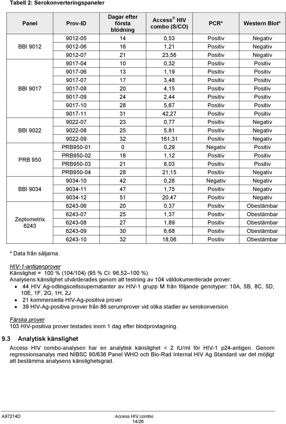 Positiv Positiv 9017-09 24 2,44 Positiv Positiv 9017-10 28 5,67 Positiv Positiv 9017-11 31 42,27 Positiv Positiv 9022-07 23 0,77 Positiv Negativ 9022-08 25 5,81 Positiv Negativ 9022-09 32 161,31