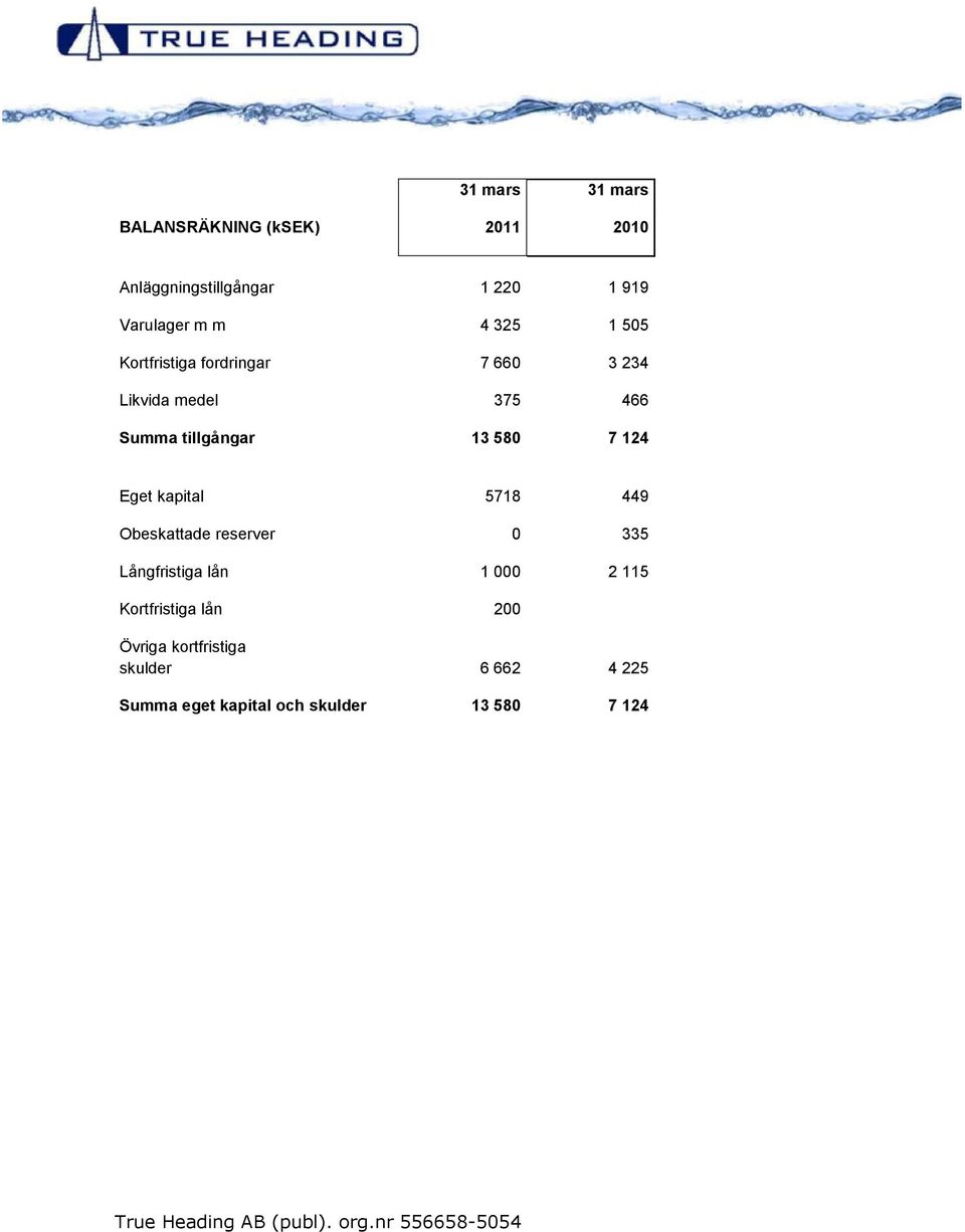 7 124 Eget kapital 5718 449 Obeskattade reserver 0 335 Långfristiga lån 1 000 2 115