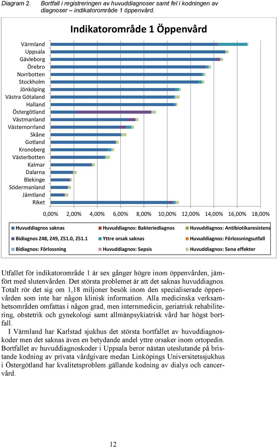 Kalmar Dalarna Blekinge Södermanland Jämtland Riket 0,00% 2,00% 4,00% 6,00% 8,00% 10,00% 12,00% 14,00% 16,00% 18,00% Huvuddiagnos saknas Huvuddiagnos: Bakteriediagnos Huvuddiagnos: