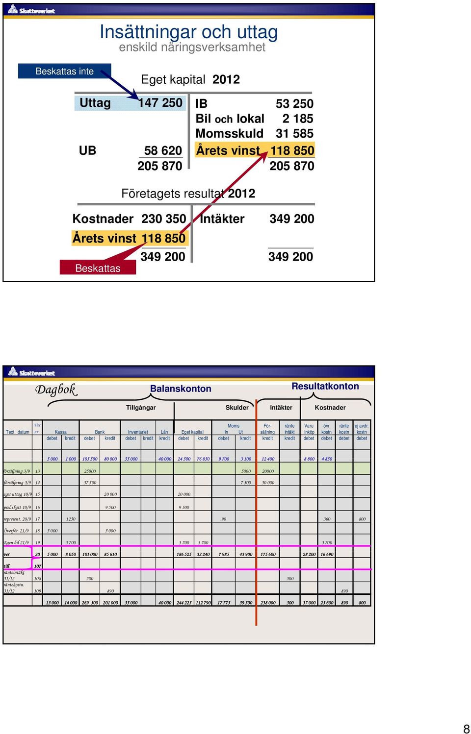 Försäljning intäkt inköp kostn kostn kostn ränte Varu övr ränte ej avdr.