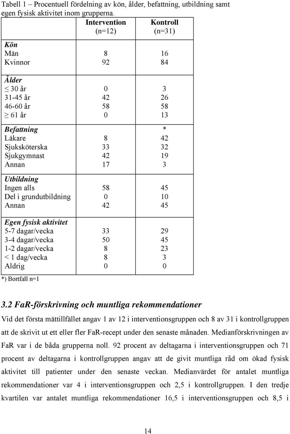 0 42 58 0 3 26 58 13 * 8 42 33 32 42 19 17 3 58 45 0 10 42 45 Egen fysisk aktivitet 5-7 dagar/vecka 33 29 3-4 dagar/vecka 1-2 dagar/vecka < 1 dag/vecka 50 8 8 45 23 3 Aldrig 0 0 *) Bortfall n=1 3.